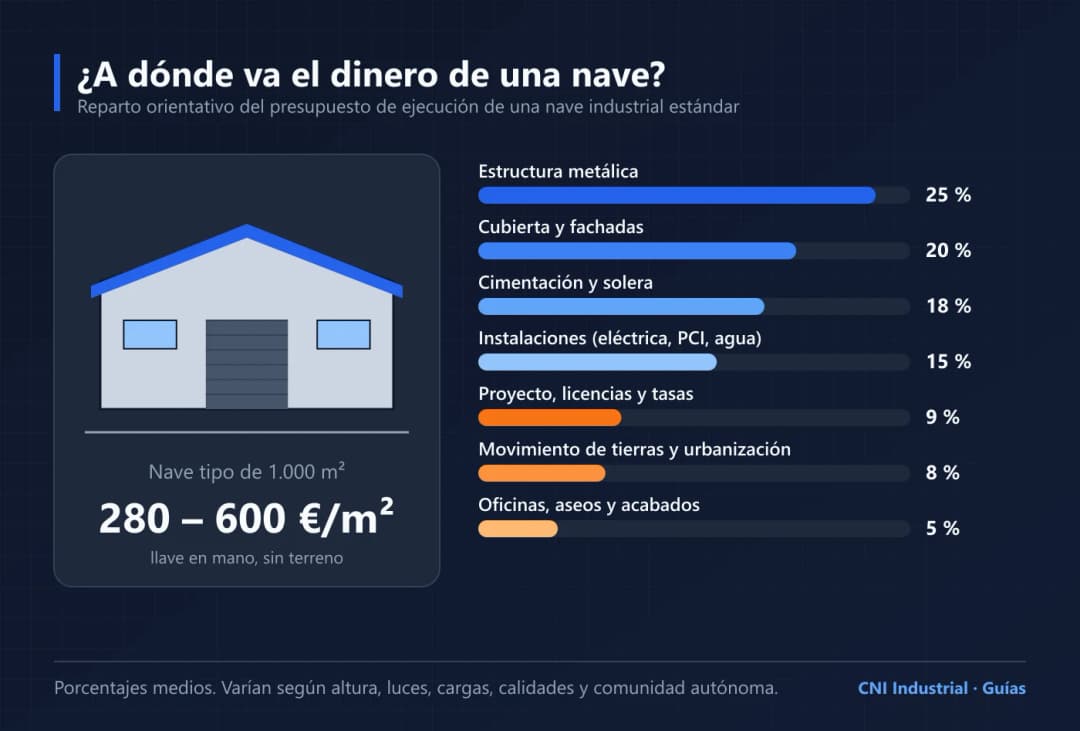 Infografía con el reparto del presupuesto de construcción de una nave industrial de 1.000 m² por partidas