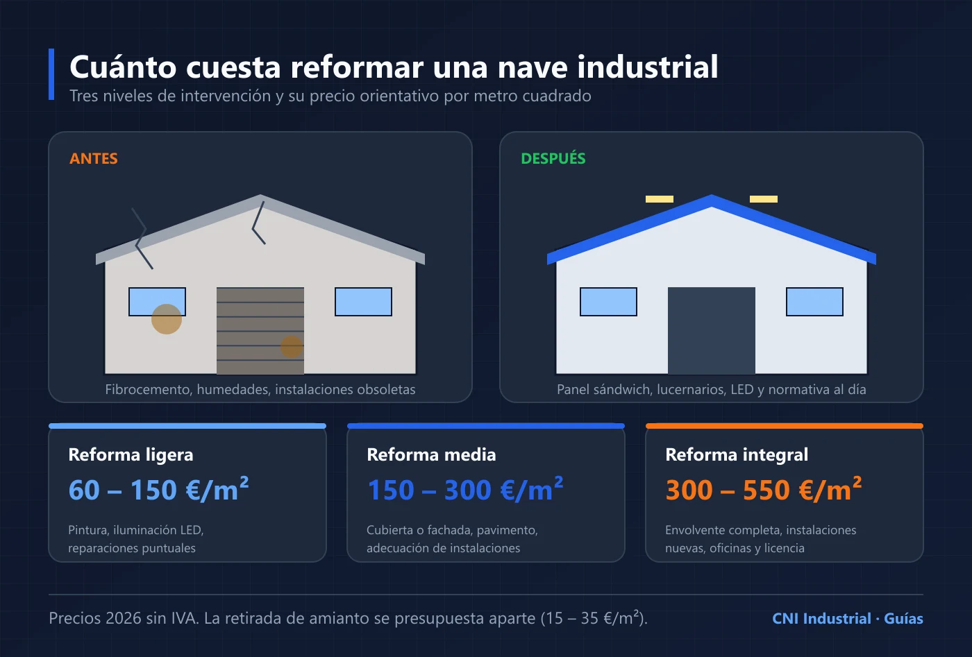 Ilustración del antes y después de una nave industrial reformada con los precios por metro cuadrado de cada tipo de reforma