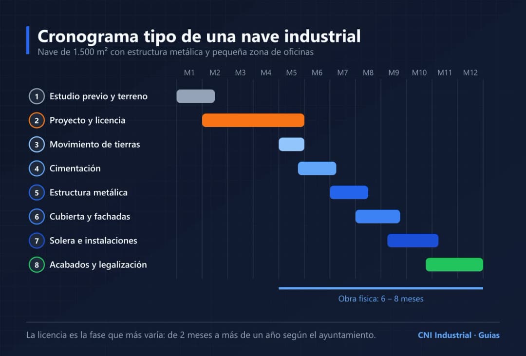 Cronograma tipo de las ocho fases de construcción de una nave industrial de 1.500 m² a lo largo de doce meses