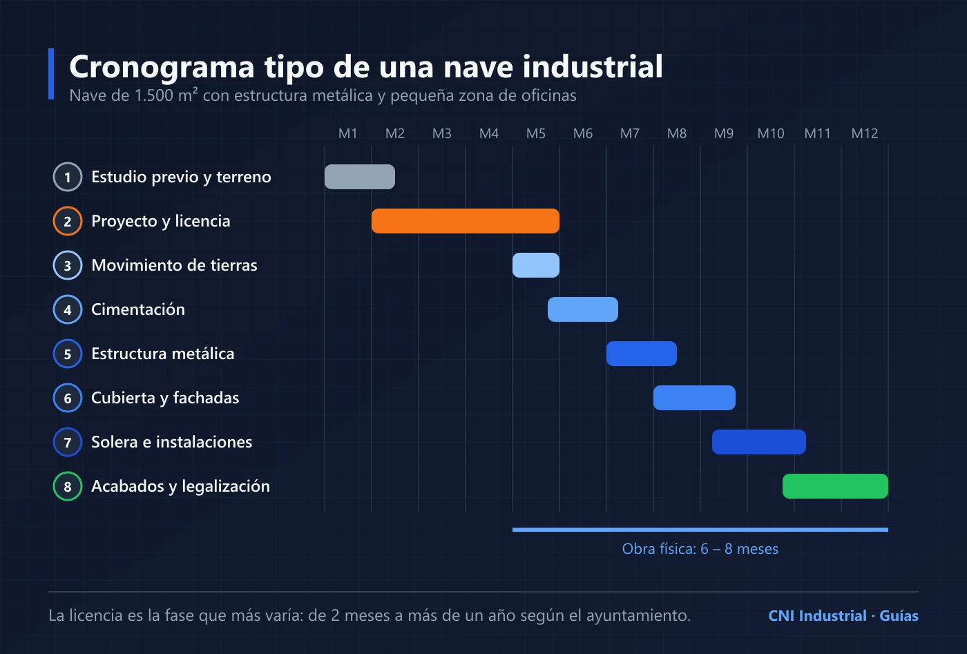 Cronograma tipo de las ocho fases de construcción de una nave industrial de 1.500 m² a lo largo de doce meses