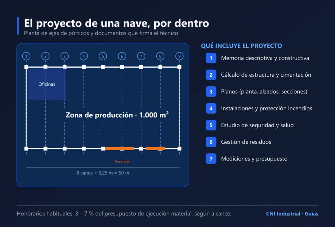 Ilustración de la planta de ejes de una nave industrial junto a la lista de documentos del proyecto técnico