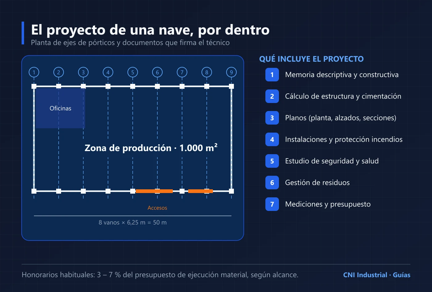 Ilustración de la planta de ejes de una nave industrial junto a la lista de documentos del proyecto técnico