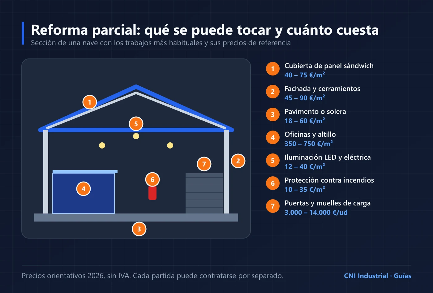 Sección ilustrada de una nave industrial con siete trabajos de reforma parcial numerados y su precio orientativo